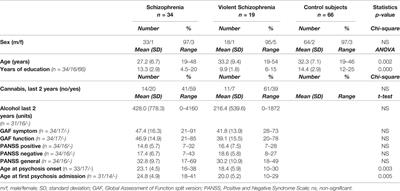 Childhood Trauma in Persons With Schizophrenia and a History of Interpersonal Violence